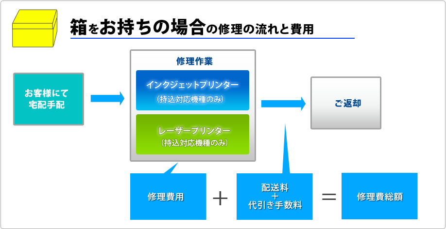 キヤノン製プリンター修理イメージ